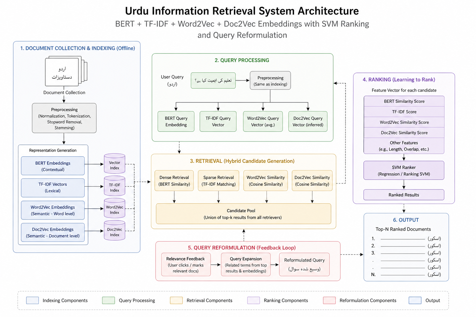 Urdu Information Retrieval